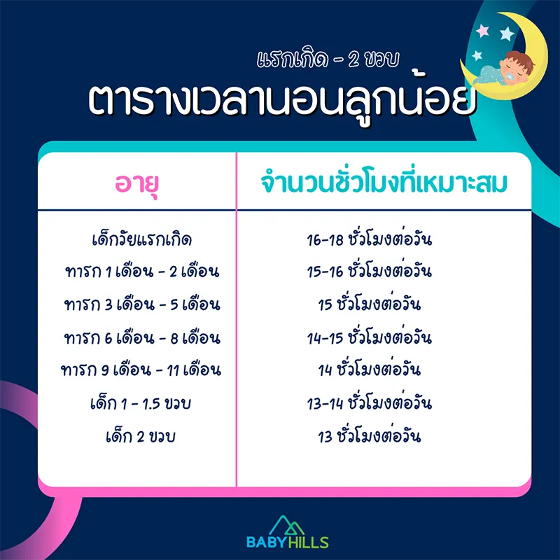 ทารกควรนอนกี่ชั่วโมง มาดูตารางการนอนหลับตั้งแต่แรกเกิดจนถึง 2 ขวบ